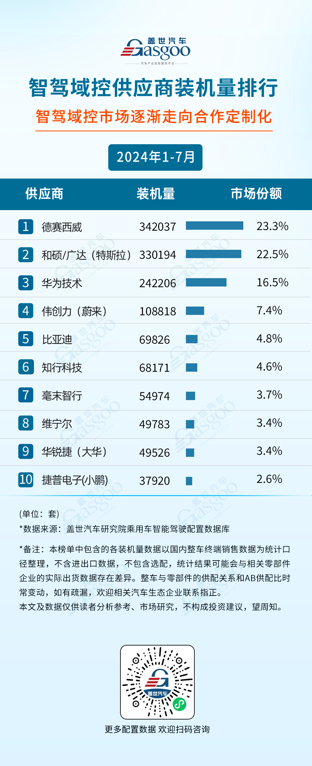 排行榜：智驾域控芯片选择更加多元激光雷达市场增长强劲麻将胡了app2024年1-