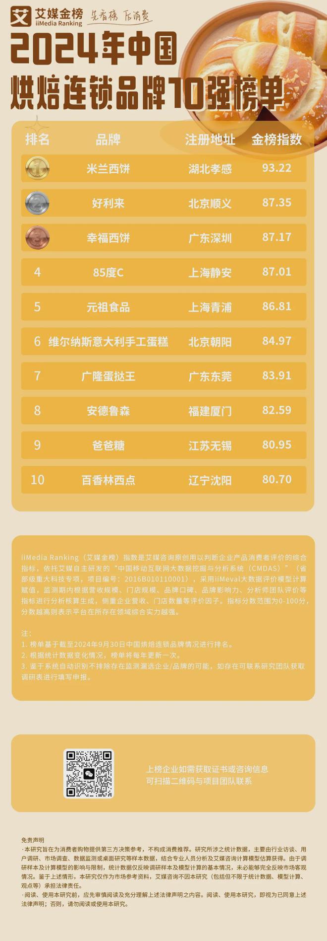 强榜单：米兰西饼、好利来、幸福西饼前三麻将胡了2024中国烘焙连锁品牌10