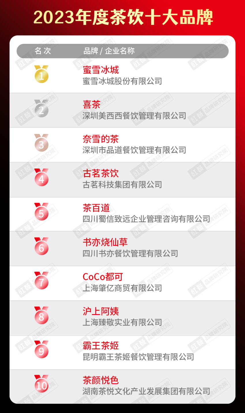 餐饮品类十大品牌榜单揭晓（附完整榜单）PG电子麻将胡了试玩2023年度中国(图1)