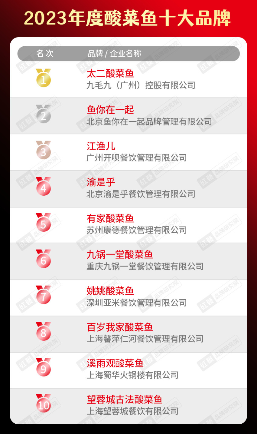 餐饮品类十大品牌榜单揭晓（附完整榜单）PG电子麻将胡了试玩2023年度中国(图3)