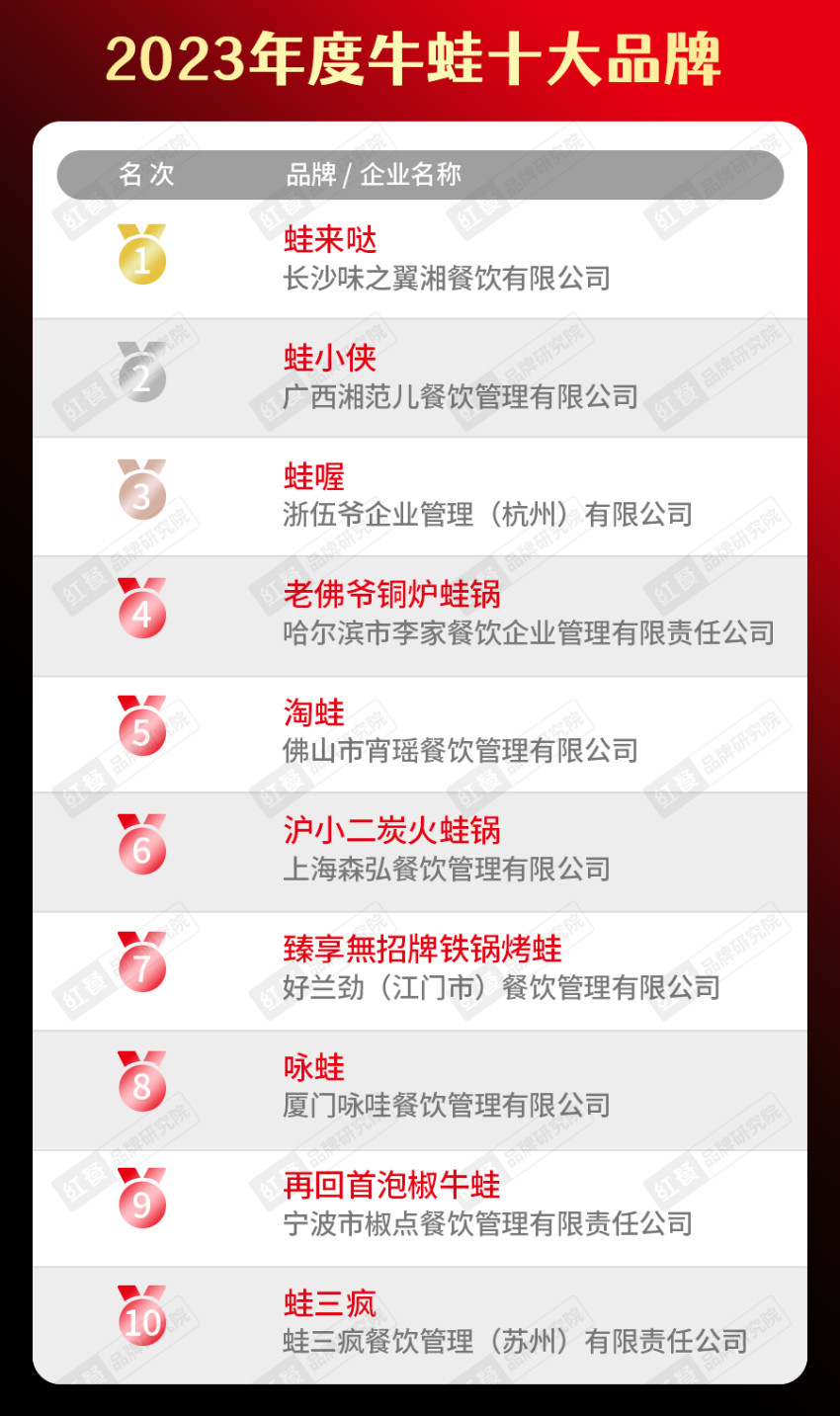 餐饮品类十大品牌榜单揭晓（附完整榜单）PG电子麻将胡了试玩2023年度中国(图2)
