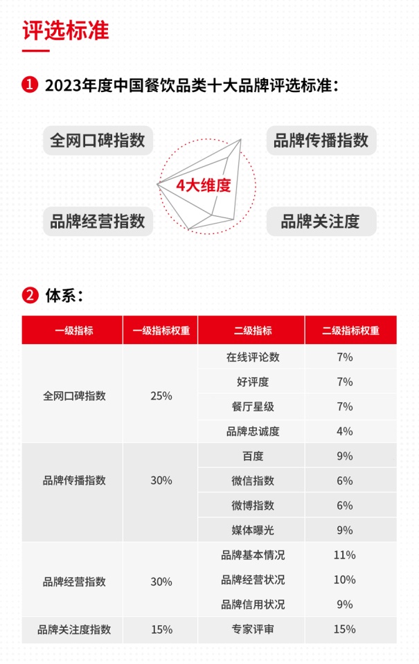餐饮品类十大品牌榜单揭晓（附完整榜单）PG电子麻将胡了试玩2023年度中国(图5)