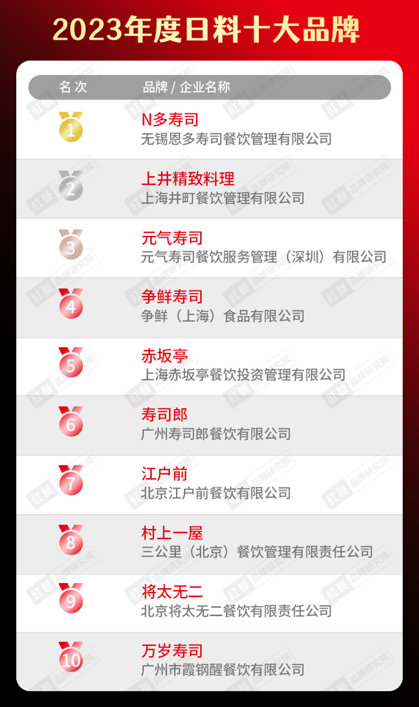 餐饮品类十大品牌榜单揭晓（附完整榜单）PG电子麻将胡了试玩2023年度中国(图7)