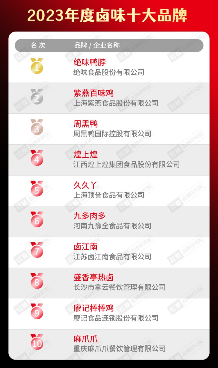 餐饮品类十大品牌榜单揭晓（附完整榜单）PG电子麻将胡了试玩2023年度中国(图8)