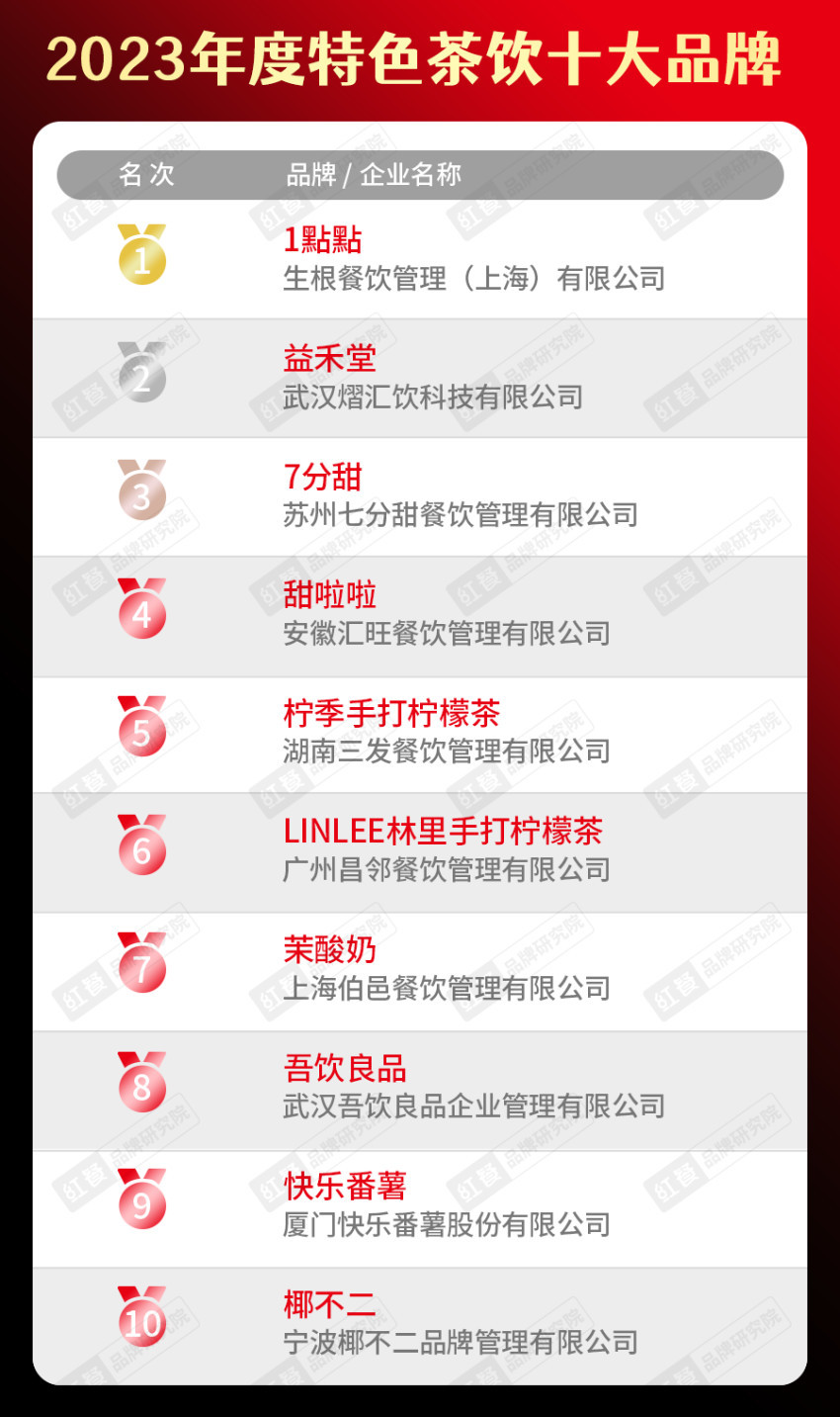 餐饮品类十大品牌榜单揭晓（附完整榜单）PG电子麻将胡了试玩2023年度中国(图11)