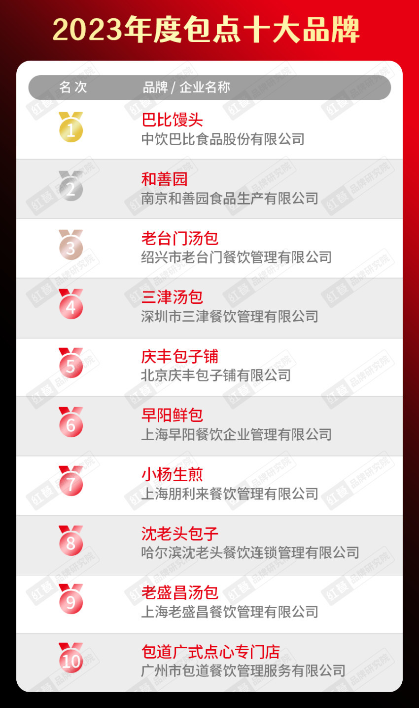 餐饮品类十大品牌榜单揭晓（附完整榜单）PG电子麻将胡了试玩2023年度中国(图9)