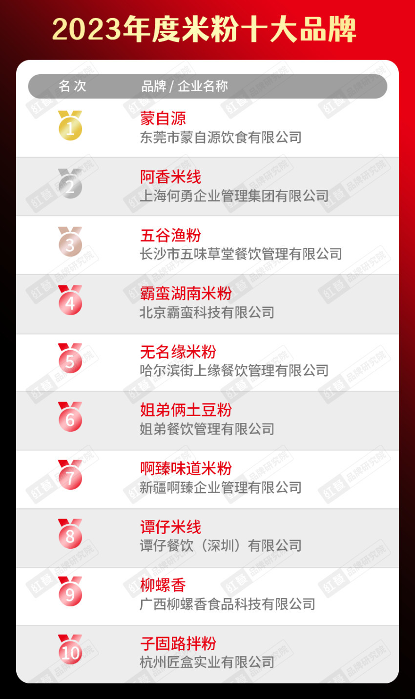 餐饮品类十大品牌榜单揭晓（附完整榜单）PG电子麻将胡了试玩2023年度中国(图13)