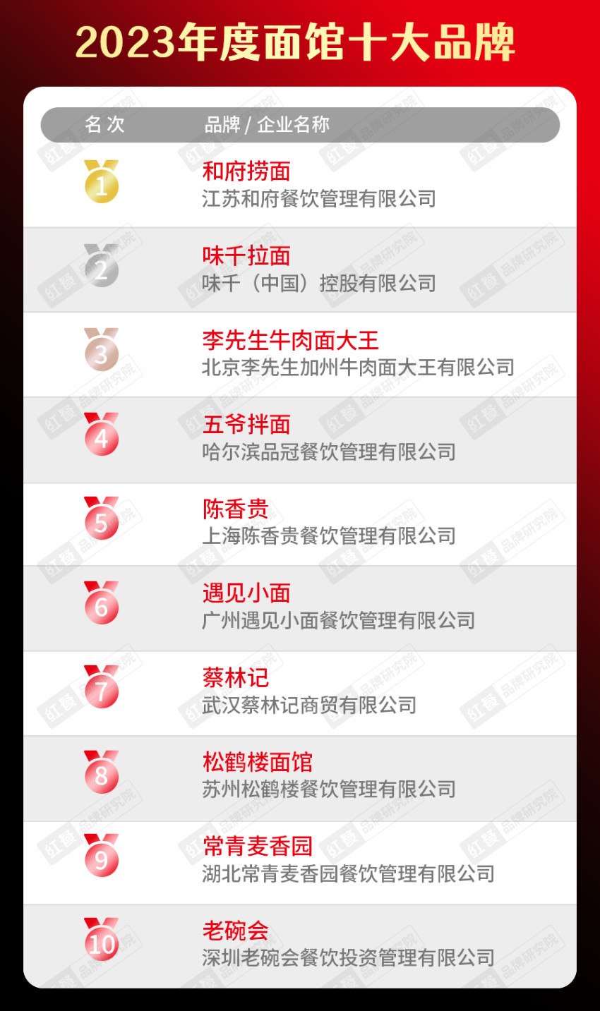 餐饮品类十大品牌榜单揭晓（附完整榜单）PG电子麻将胡了试玩2023年度中国(图12)