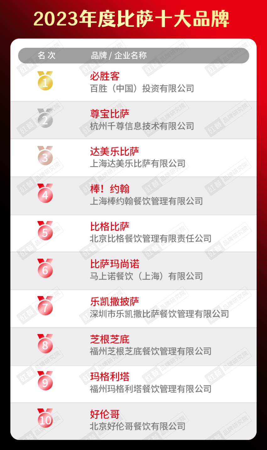 餐饮品类十大品牌榜单揭晓（附完整榜单）PG电子麻将胡了试玩2023年度中国(图18)
