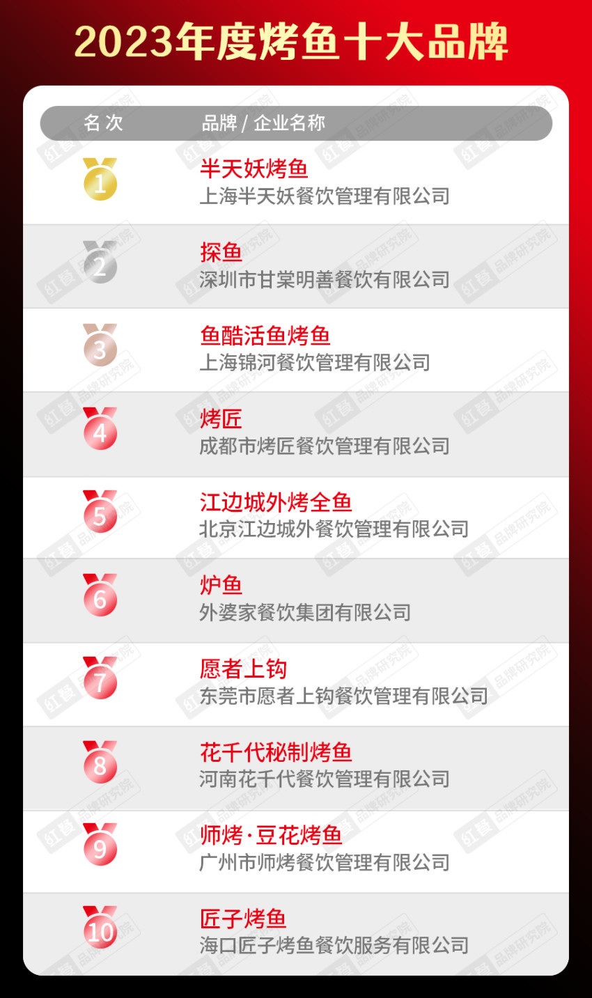 餐饮品类十大品牌榜单揭晓（附完整榜单）PG电子麻将胡了试玩2023年度中国(图19)
