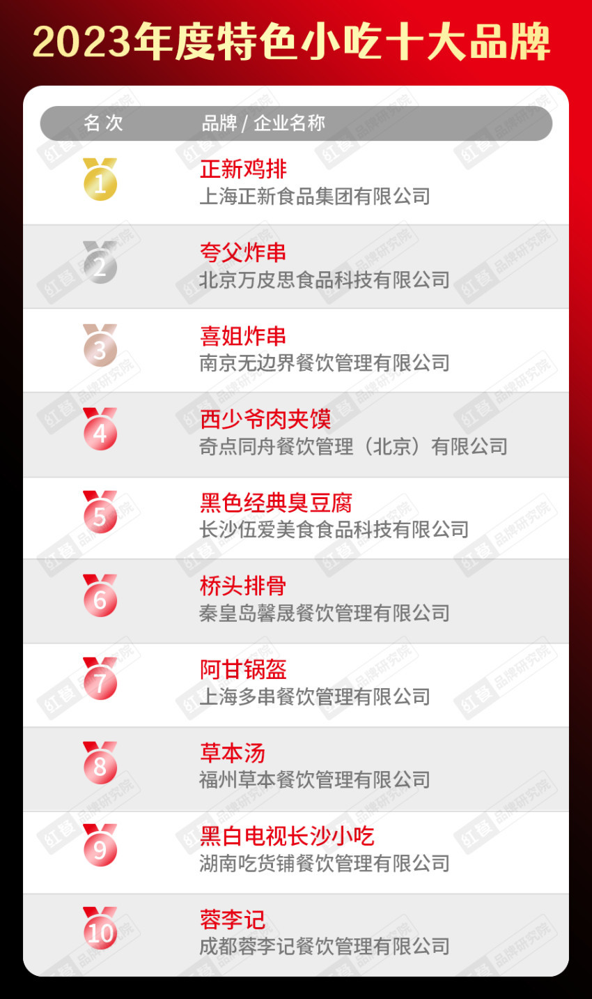 餐饮品类十大品牌榜单揭晓（附完整榜单）PG电子麻将胡了试玩2023年度中国(图14)