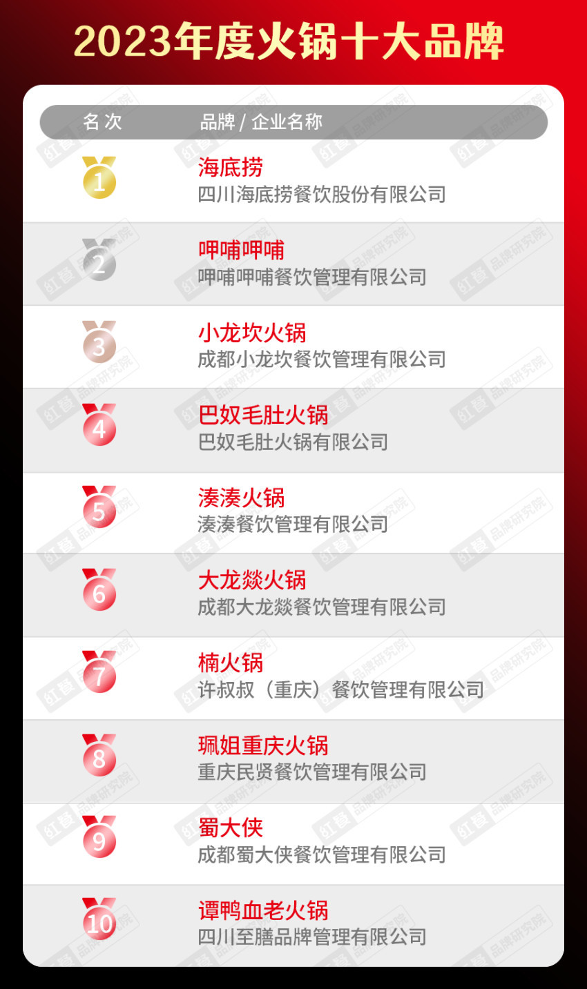 餐饮品类十大品牌榜单揭晓（附完整榜单）PG电子麻将胡了试玩2023年度中国(图16)