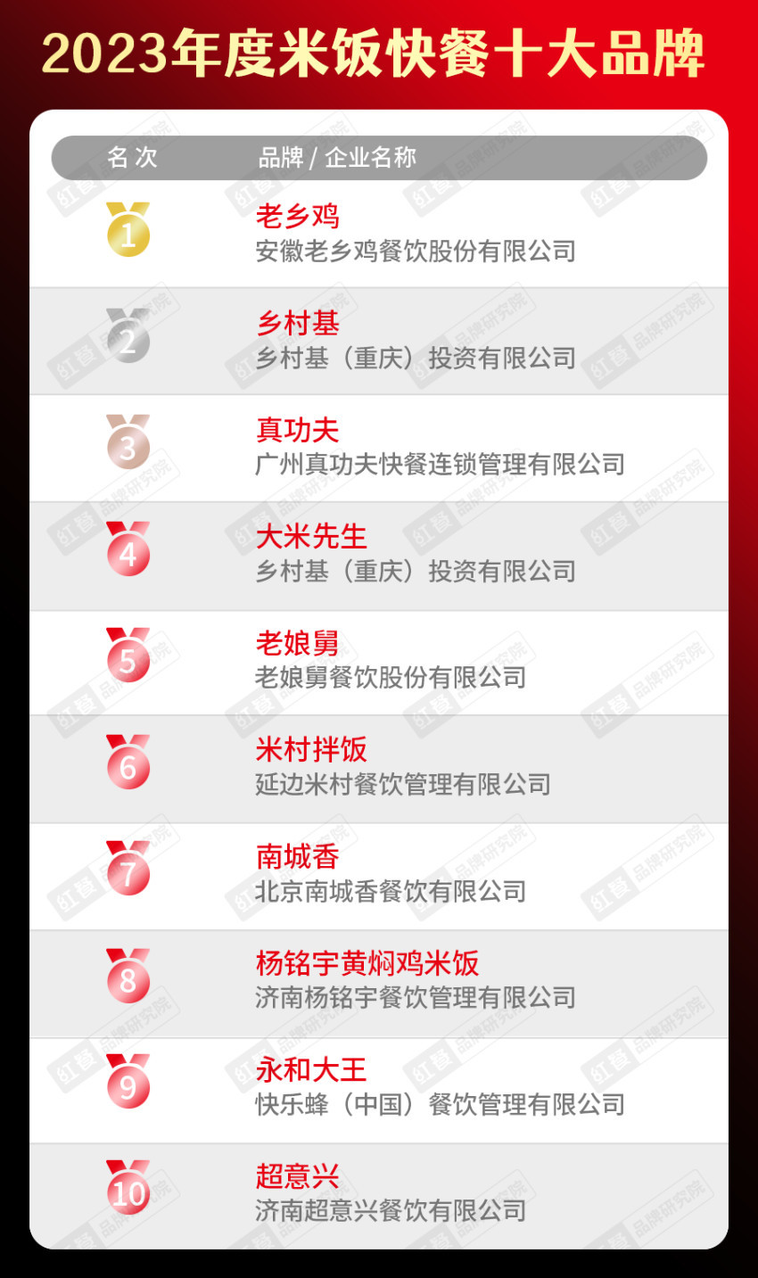 餐饮品类十大品牌榜单揭晓（附完整榜单）PG电子麻将胡了试玩2023年度中国(图17)