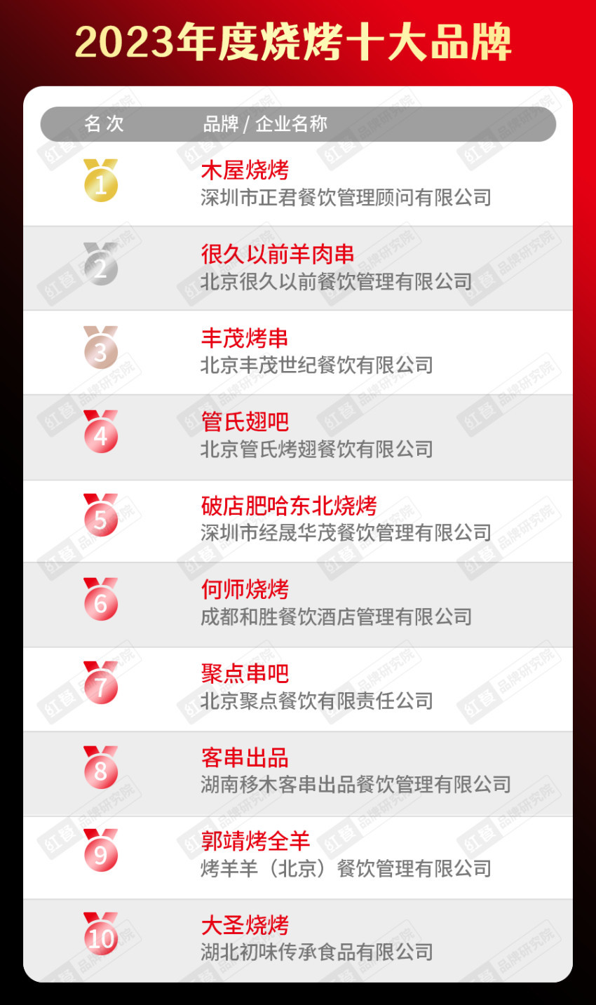 餐饮品类十大品牌榜单揭晓（附完整榜单）PG电子麻将胡了试玩2023年度中国(图21)