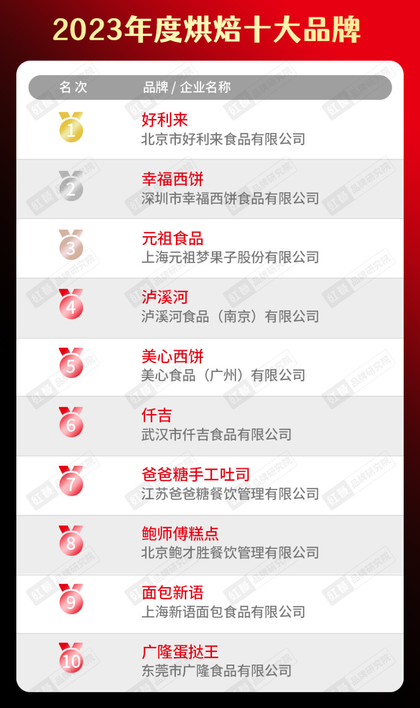 餐饮品类十大品牌榜单揭晓（附完整榜单）PG电子麻将胡了试玩2023年度中国(图25)