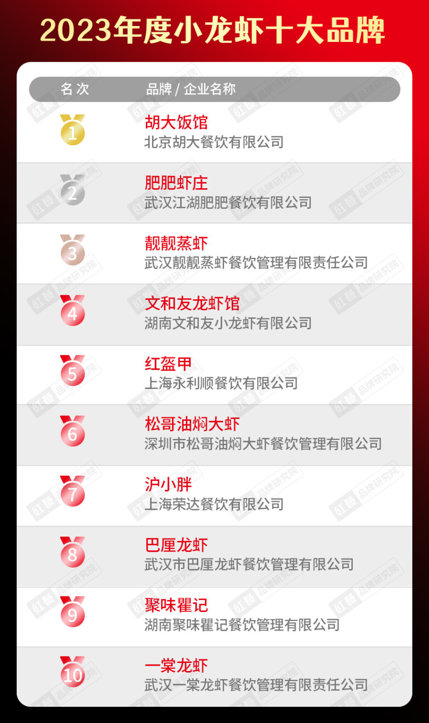 餐饮品类十大品牌榜单揭晓（附完整榜单）PG电子麻将胡了试玩2023年度中国(图20)
