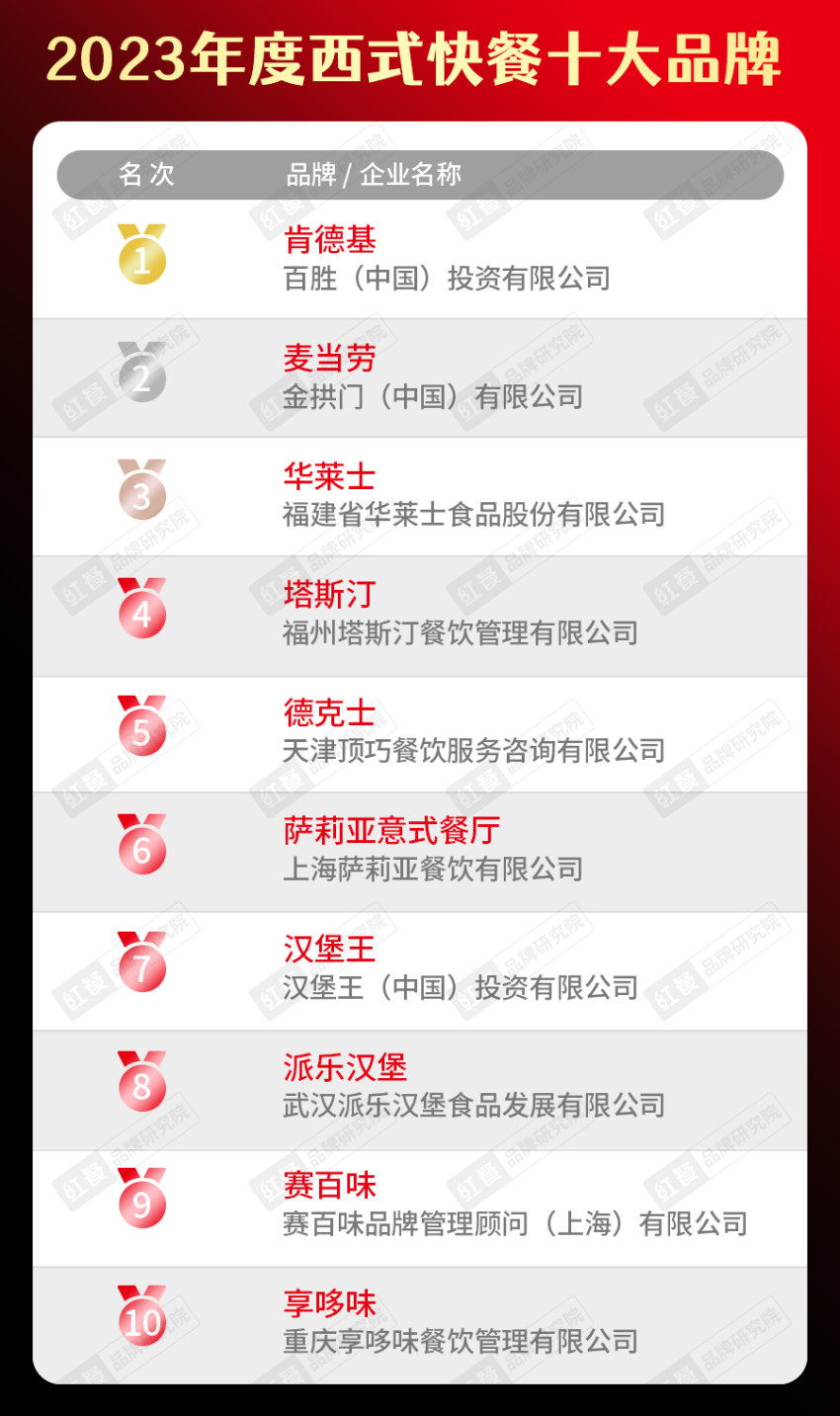 餐饮品类十大品牌榜单揭晓（附完整榜单）PG电子麻将胡了试玩2023年度中国(图22)