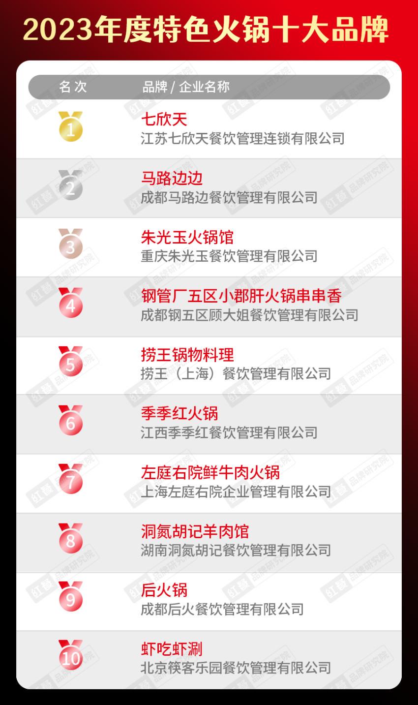 餐饮品类十大品牌榜单揭晓（附完整榜单）PG电子麻将胡了试玩2023年度中国(图23)