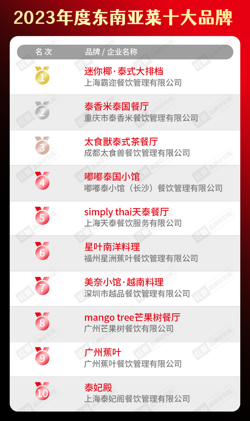 餐饮品类十大品牌榜单揭晓（附完整榜单）PG电子麻将胡了试玩2023年度中国(图27)