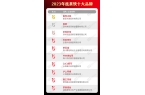 餐饮品类十大品牌榜单揭晓（附完整榜单）P